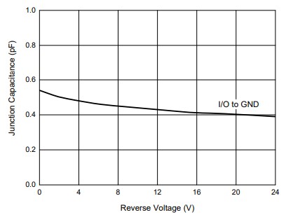 Performance Graph - Micro Commercial Components (MCC) Deep Snap-Back ESD Protection Diodes
